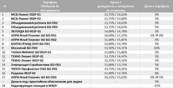 Обзор портфелей PRObonds #66
