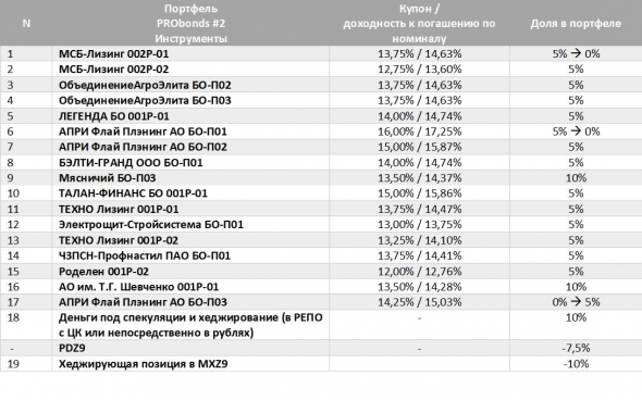 Обзор портфелей PRObonds #66