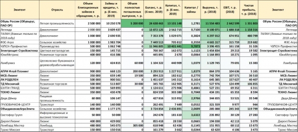 "Обувь России" готовит розничный облигационный выпуск (1 млрд.р., купон 12%). Насколько компания сравнима с прочими эмитентами высокодоходного сегмента?