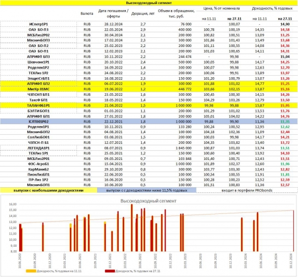 PRObondsмонитор. Доходности рублевых облигаций: ОФЗ, субфеды, корпораты, ВДО