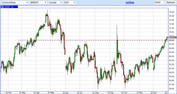 Нефть: 150 или с горки вниз?