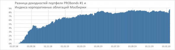 Портфели высокодоходных облигаций PRObonds #1, #2 принесли в 2019 году 15,5-14% годовых