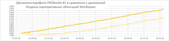 Портфели высокодоходных облигаций PRObonds #1, #2 принесли в 2019 году 15,5-14% годовых