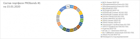 Портфели высокодоходных облигаций PRObonds #1, #2 принесли в 2019 году 15,5-14% годовых