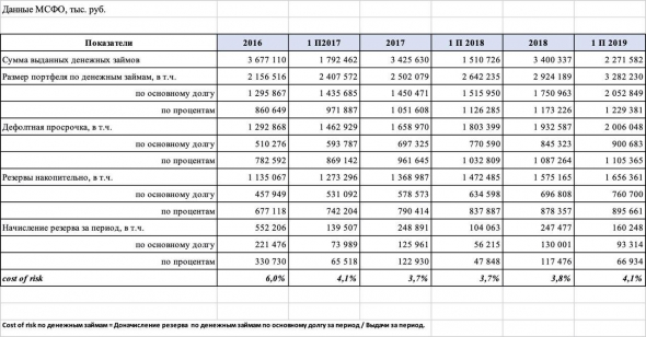 Разбор микрофинансового направления ПАО "ОР" ("Обувь России")