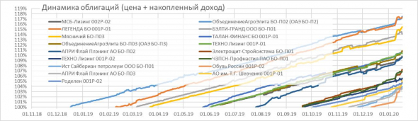 Состояние портфелей высокодоходных облигаций PRObonds. Актуальные доходности - 13-16%