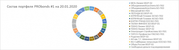 Состояние портфелей высокодоходных облигаций PRObonds. Актуальные доходности - 13-16%