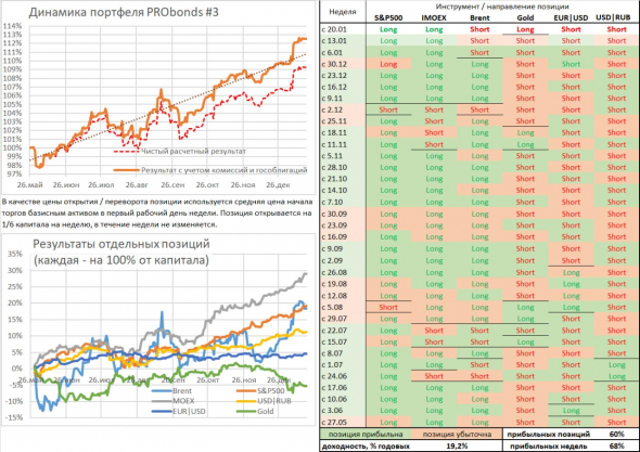 Позиции на неделю для портфелей #3, #3.1: акции "Обуви России", S&P500, IMOEX, нефть, золото, евро/доллар, доллар/рубль