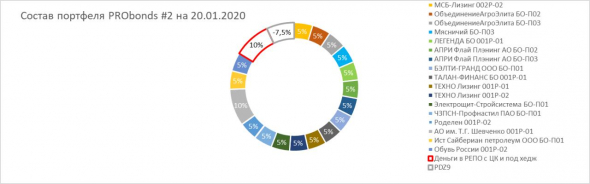 Состояние портфелей высокодоходных облигаций PRObonds. Актуальные доходности - 13-16%