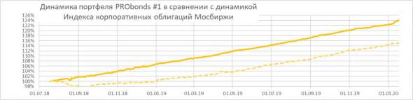 Состояние портфелей высокодоходных облигаций PRObonds. Актуальные доходности - 13-16%