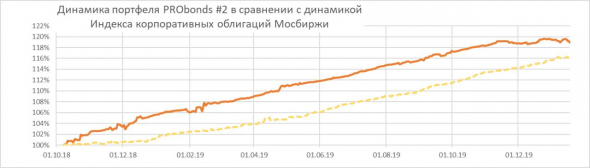 Состояние портфелей высокодоходных облигаций PRObonds. Актуальные доходности - 13-16%