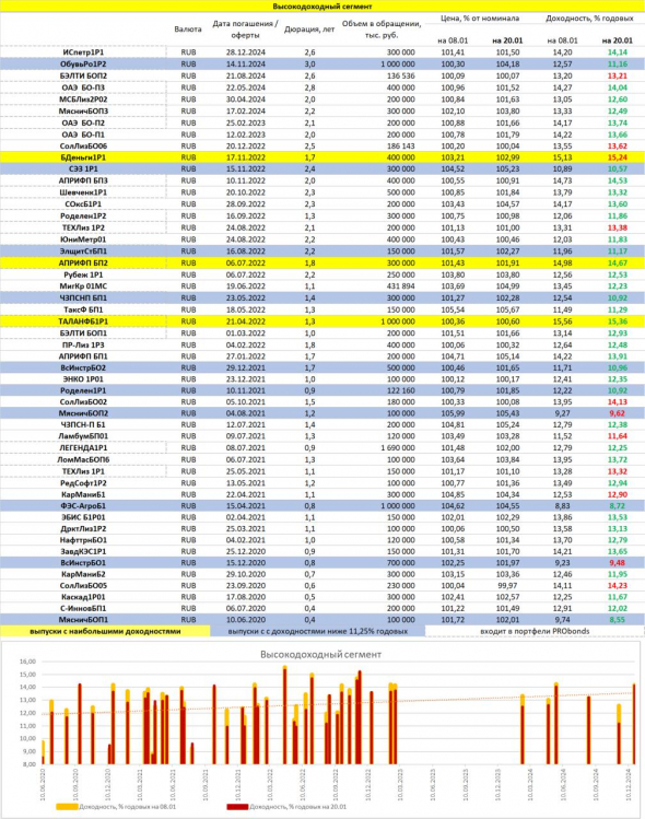 PRObondsмонитор. Доходности рублевых облигаций: ОФЗ, субфеды, корпораты, ВДО. И все-таки это перегрев