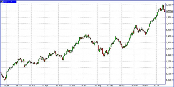 Снижение нефти - скорее, да. Снижение рынка акций - скорее, нет