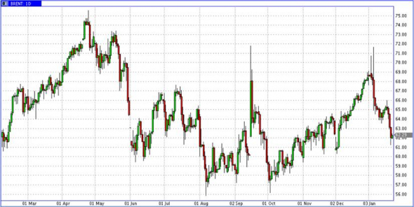 Снижение нефти - скорее, да. Снижение рынка акций - скорее, нет