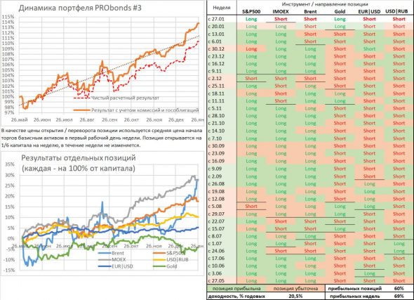 Доходность портфеля PRObonds #3 превысила 20% годовых. Позиции на эту неделю прилагаются ;)