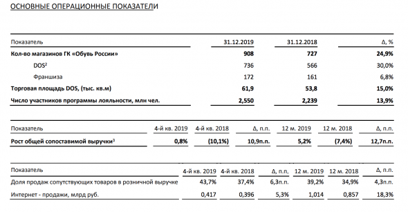 ПАО «ОР» сегодня опубликовала результаты операционной деятельности за 2019 год