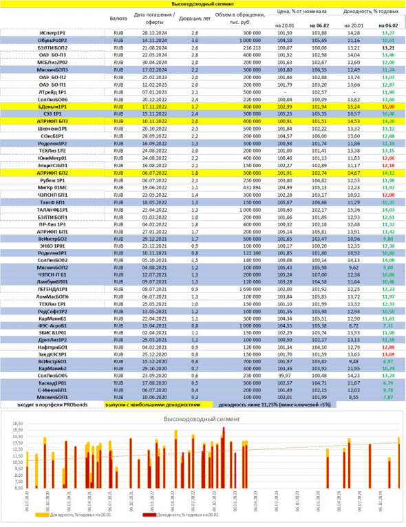 PRObondsмонитор. Доходности рублевых облигаций: ОФЗ, субфеды, корпораты, ВДО