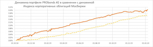 Портфели высокодоходных облигаций остаются без изменения позиций и с неплохими доходностями