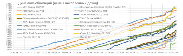 Портфели высокодоходных облигаций остаются без изменения позиций и с неплохими доходностями