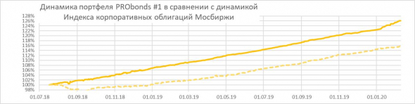 Портфели высокодоходных облигаций остаются без изменения позиций и с неплохими доходностями