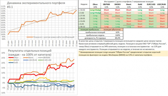 Экспериментальный портфель #3.1 заработал за 1,5 месяца 10% благодаря нефти и "Обуви России"