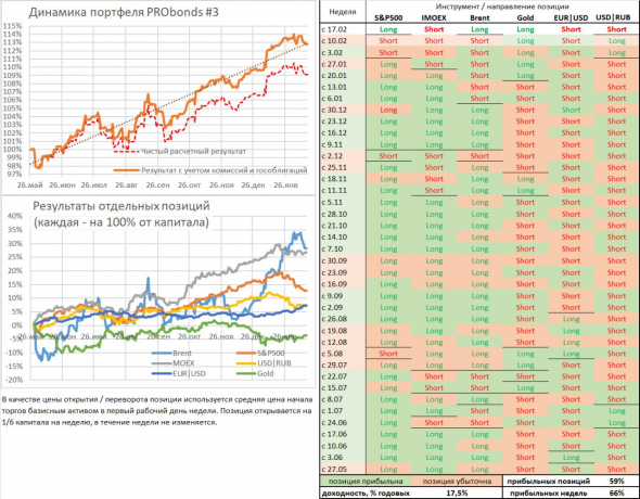 Портфели PRObonds #3 и #3.1. Высокие результаты и позиции на неделю