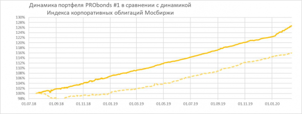 Доходности наших портфелей ВДО - 12,1% и 16,7%