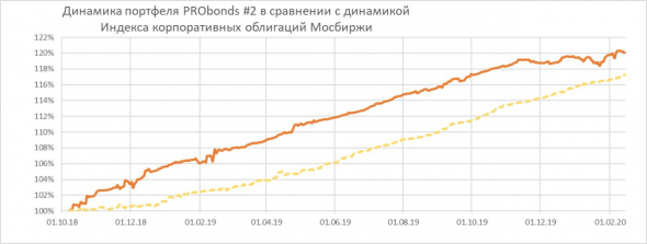 Доходности наших портфелей ВДО - 12,1% и 16,7%