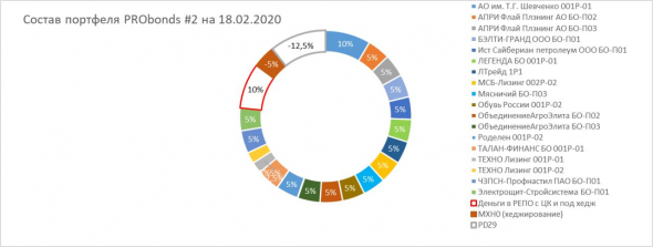 Доходности наших портфелей ВДО - 12,1% и 16,7%