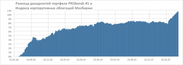 Доходности наших портфелей ВДО - 12,1% и 16,7%