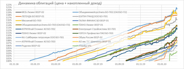 Доходности наших портфелей ВДО - 12,1% и 16,7%