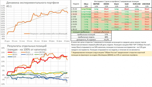 Портфель #3.1 остается экспериментальным и наиболее доходным в нашей линейке