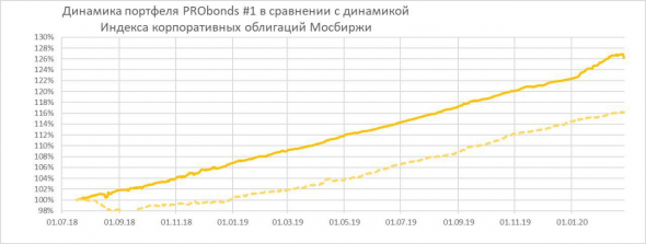 Коррекция не обошла и рынок ВДО