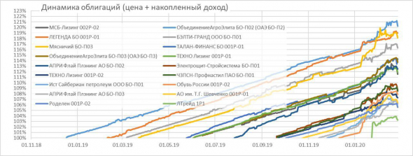 Коррекция не обошла и рынок ВДО