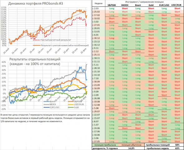 Позиции на неделю для портфелей PRObonds #3 и #3.1
