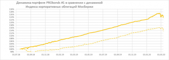 О состоянии рынков и о состоянии портфеля высокодоходных облигаций PRObonds #1