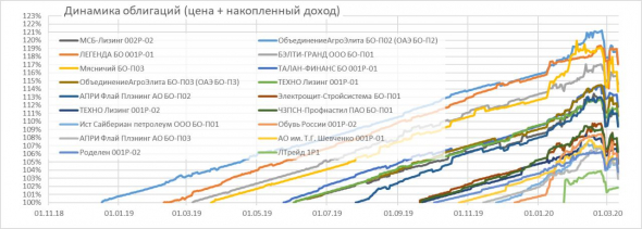 О состоянии рынков и о состоянии портфеля высокодоходных облигаций PRObonds #1