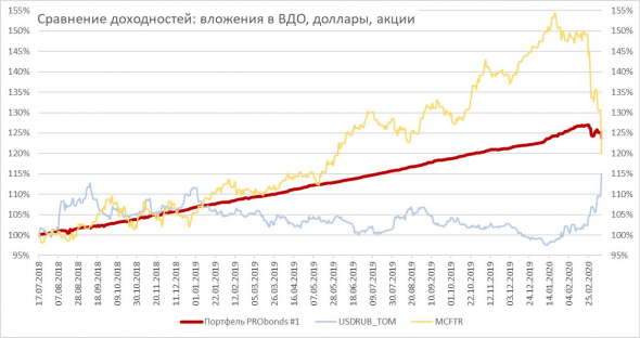 Как вели себя ВДО в сравнении с долларом и акциями