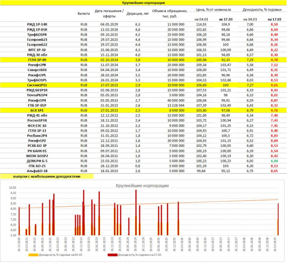 PRObondsмонитор. Доходности рублевых облигаций: корпораты, ВДО
