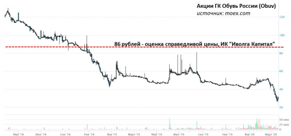 В портфель PRObonds #2 добавляются акции "Обуви России"