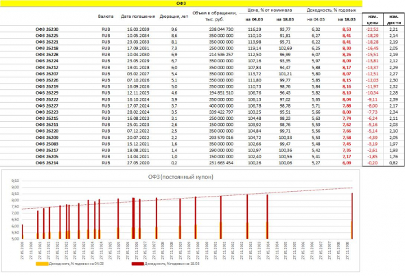 PRObondsмонитор. Доходности рублевых облигаций: ОФЗ, субфеды