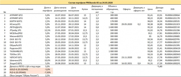 Портфели PRObonds. Состояние и сделки