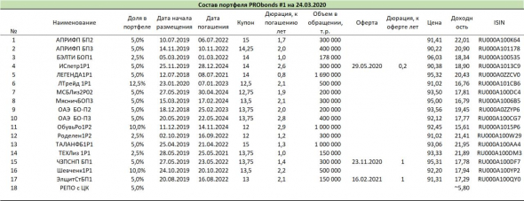 Портфели PRObonds. Состояние и сделки