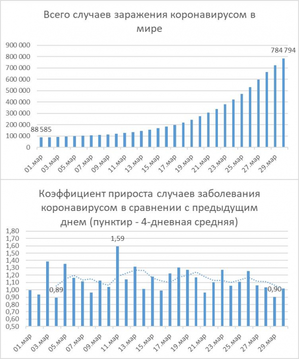 Четвертые сутки подряд пандемия в мире НЕ ускоряется