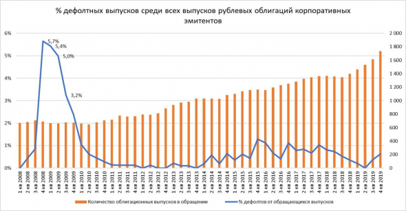 Как много было дефолтов в 2008 году, в 2014-м? И чего ждать в 2020-м?