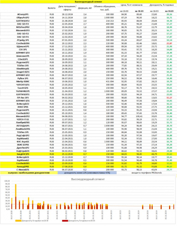 PRObondsмонитор. Доходности рублевых облигаций: ОФЗ, субфеды, корпораты, ВДО. Перекосы доходностей - кризисная норма.