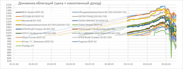 Обзор портфелей PRObonds