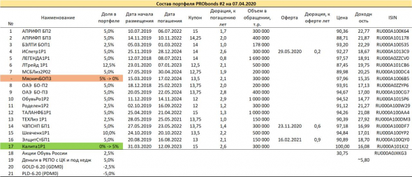 Изменения в портфелях PRObonds: добавляются облигации Калита 001Р-01, увеличивается доля облигаций Шевченко 001P-01, снижается доля облигаций Мясничий БО-П03