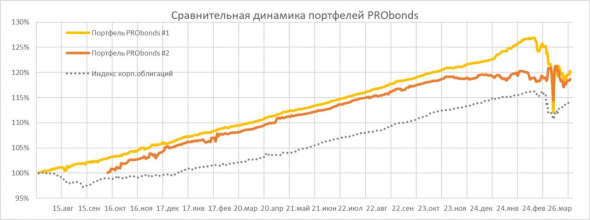 Изменения в портфелях PRObonds: добавляются облигации Калита 001Р-01, увеличивается доля облигаций Шевченко 001P-01, снижается доля облигаций Мясничий БО-П03
