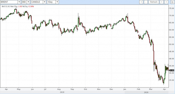 Нефть. Даже 40 долл./барр. в сложившейся обстановке - дорого